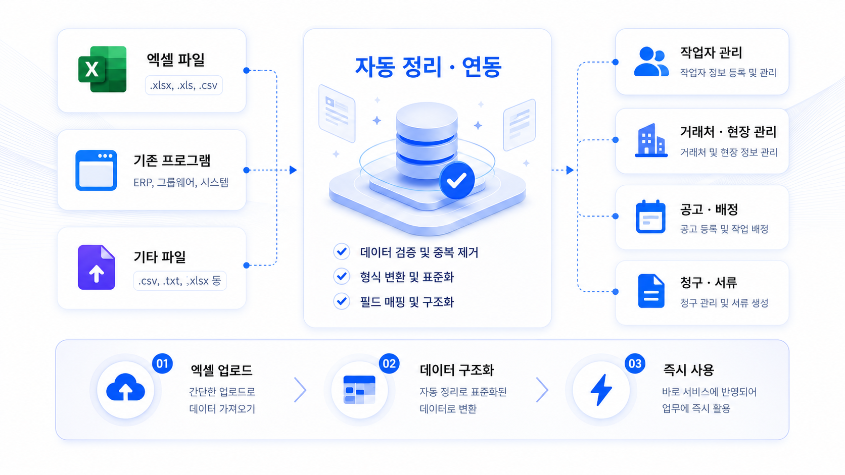 엑셀 파일, 기존 프로그램, 기타 파일을 자동 정리 및 연동하여 작업자 관리, 거래처와 현장 관리, 공고 배정, 청구 서류 업무에 활용하는 흐름